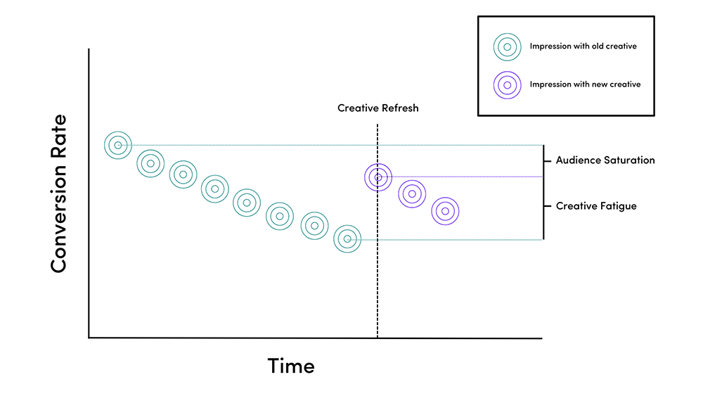 graph showing how creative fatigue can happen