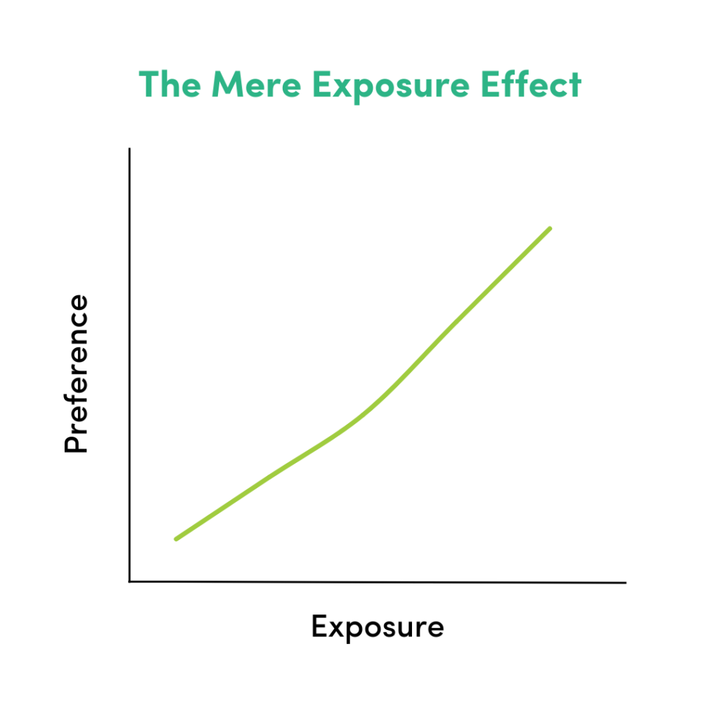 the mere exposure effect shown on a line graph