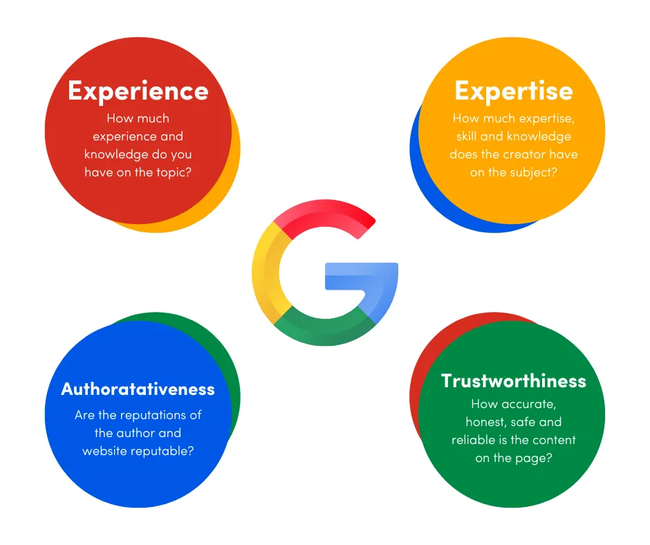 Diagram of Google's E-E-A-T Principles