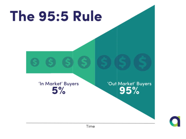 Diagram of the 95/5 rule in B2B marketing