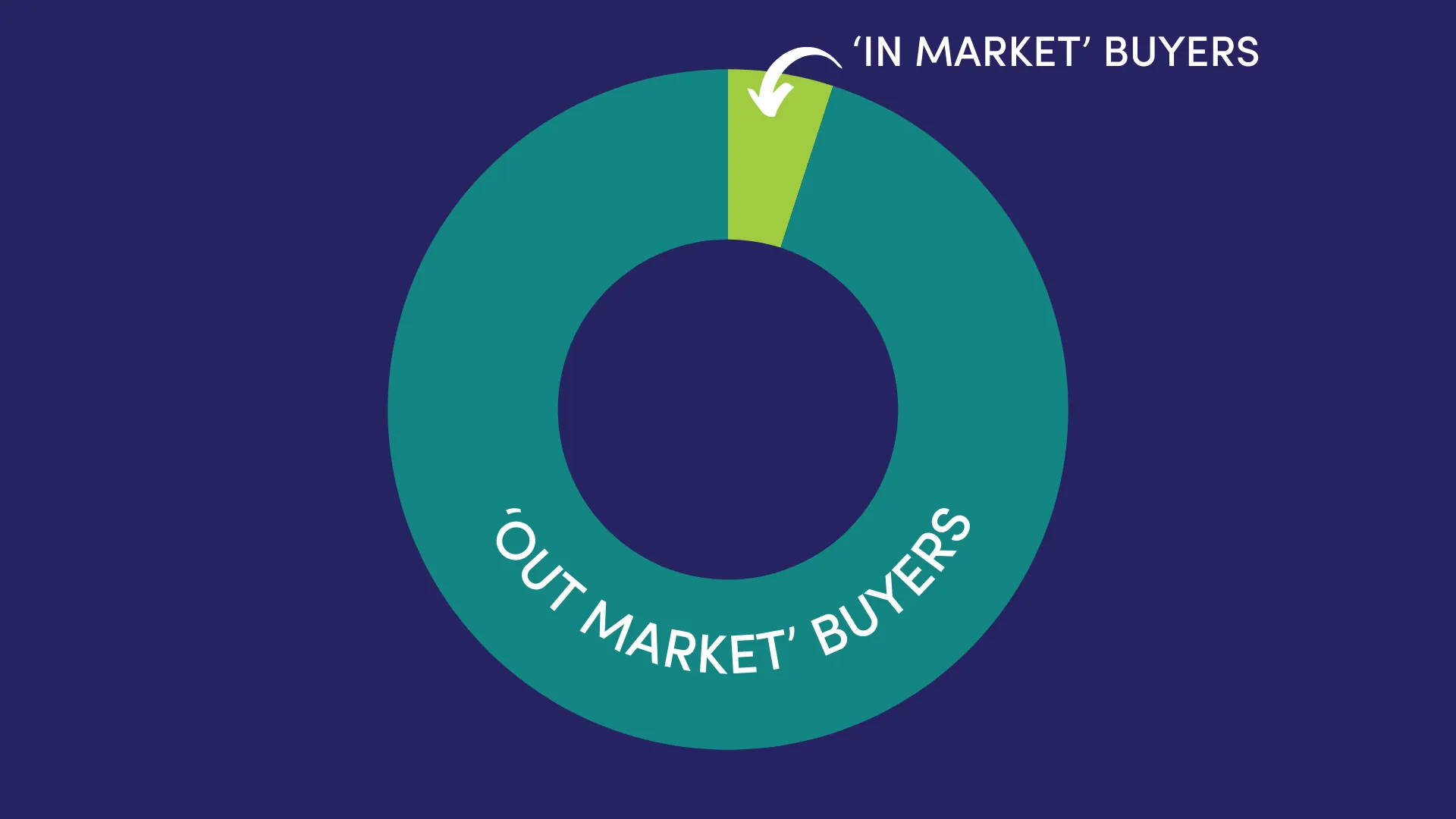 Explaining the 95/5 rule in B2B marketing