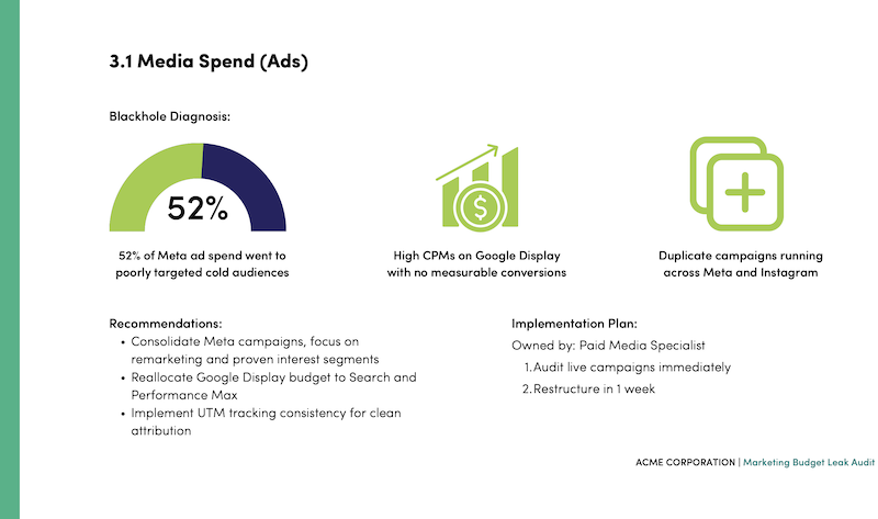 Marketing Budget Leak Audit – Paid Media Audi content creation for social media case studies