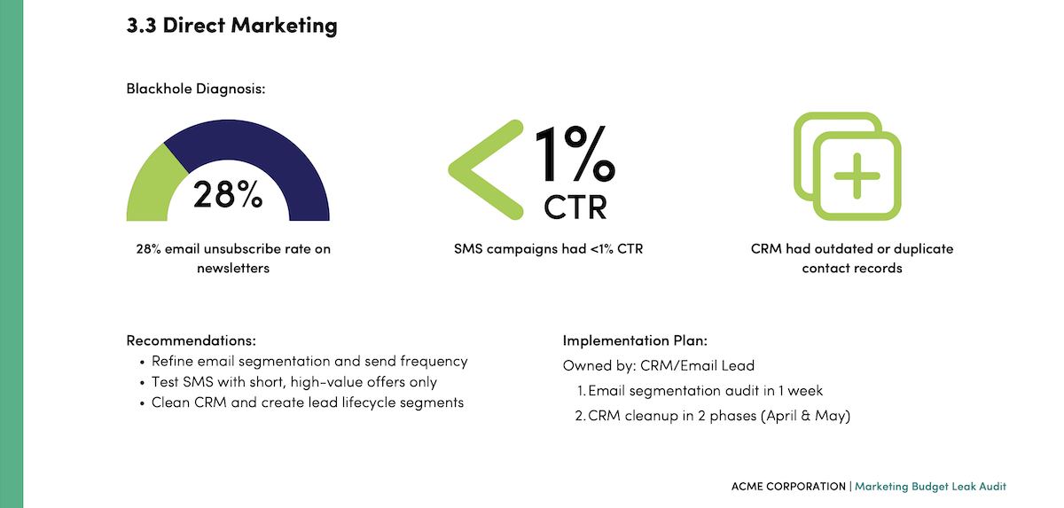 Marketing Budget Leak Audit - Pillar-by-Pillar Analysis