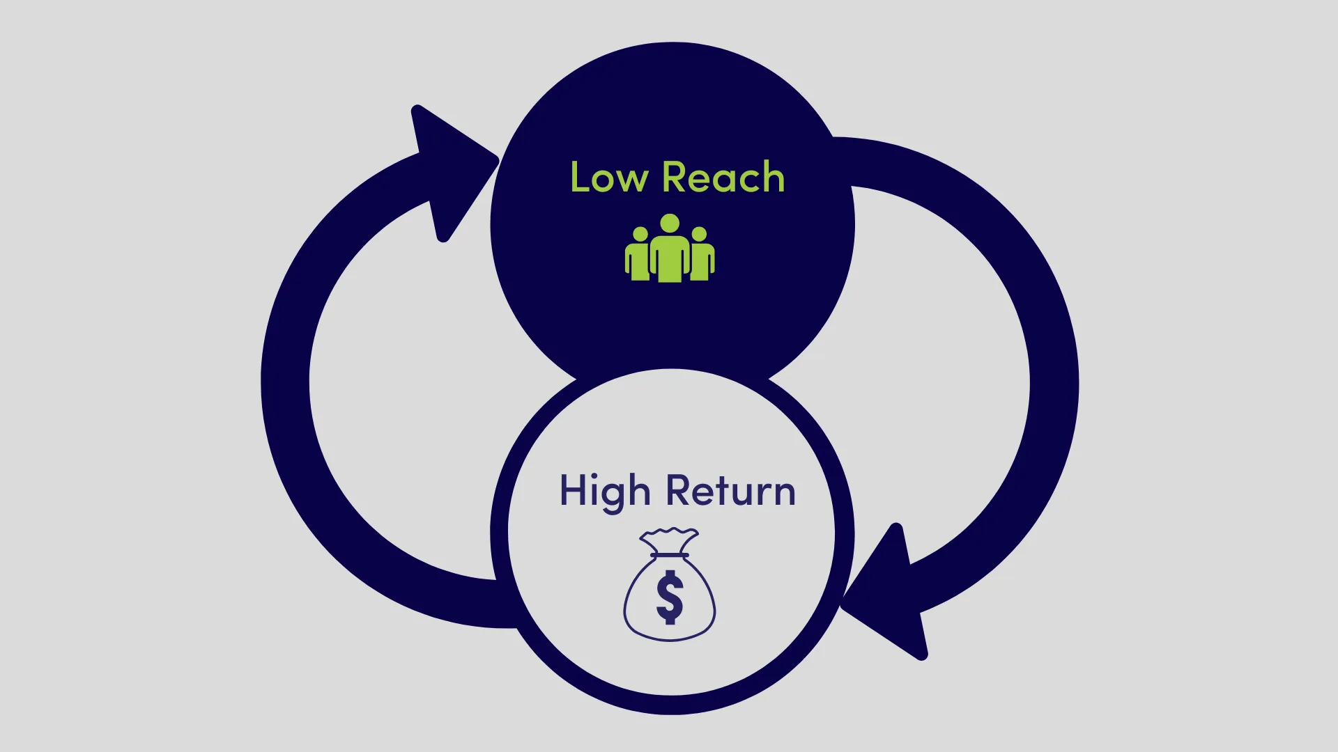 Low Reach to High Return - The Case for Relevant Content