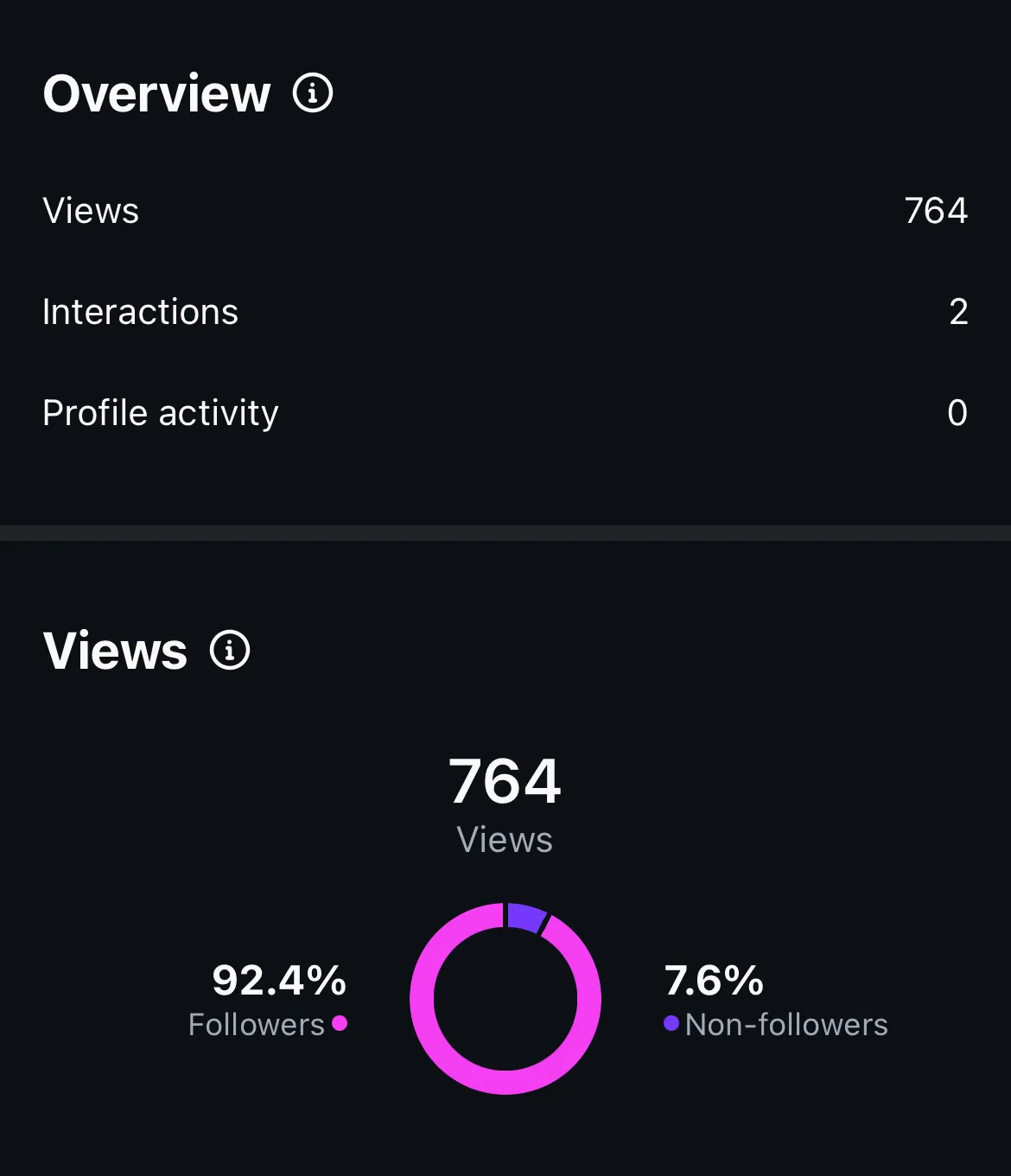 Instagram insights of the post that had low reach and high return